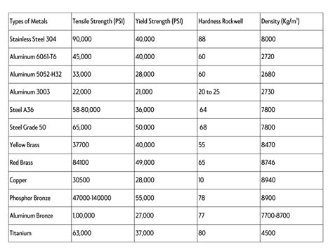 strength of sheet metal|strongest metal properties chart.